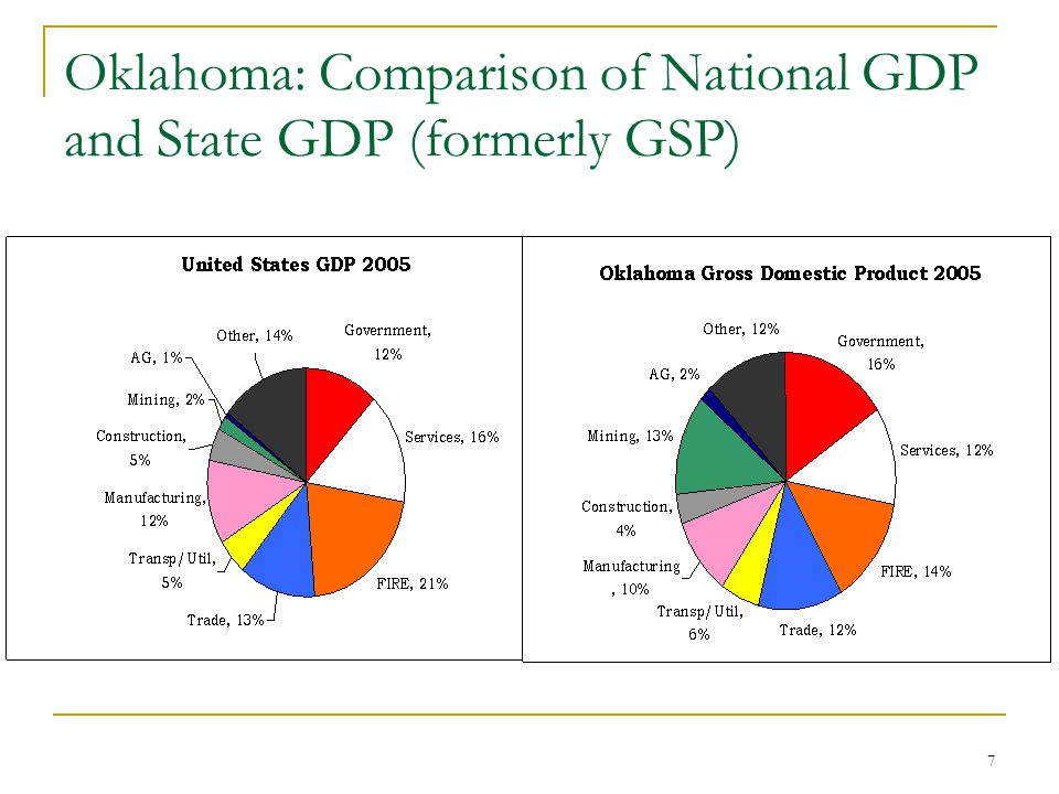 7 Oklahoma: Comparison of National GDP and State GDP (formerly GSP)