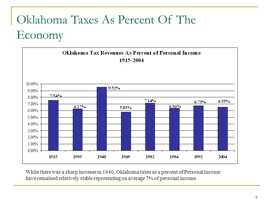 9 Oklahoma Taxes As Percent Of The Economy While there was a sharp increase in 1940, Oklahoma taxes as a percent of Personal Income have remained relatively stable representing on average 7% of personal income.