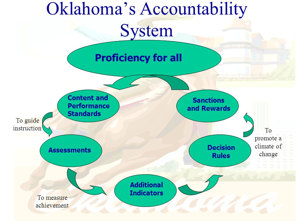 Oklahoma’s Accountability System To guide instruction To measure achievement To promote a climate of change Proficiency for all Content and Performance Standards Assessments Additional Indicators Decision Rules Sanctions and Rewards