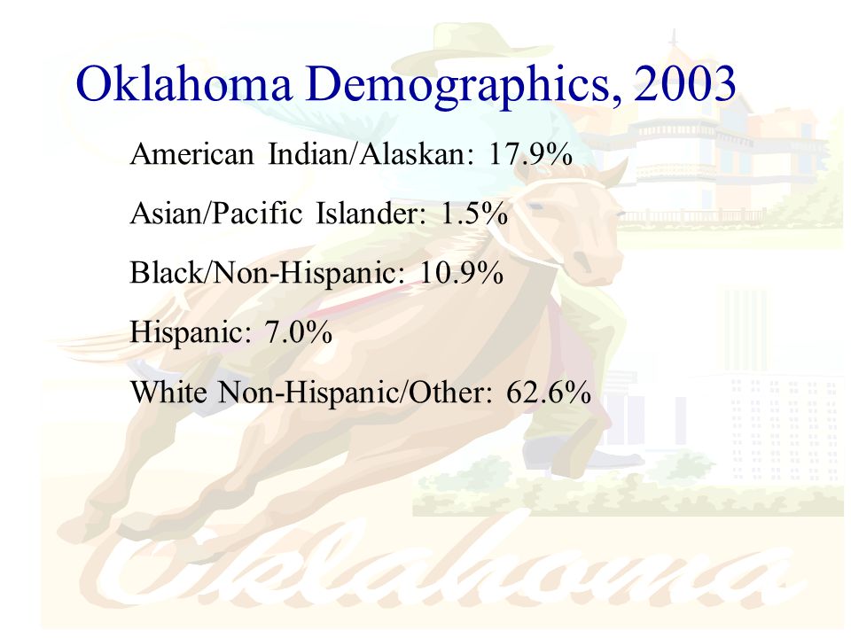 Oklahoma Demographics, 2003 American Indian/Alaskan: 17.9% Asian/Pacific Islander: 1.5% Black/Non-Hispanic: 10.9% Hispanic: 7.0% White Non-Hispanic/Other: 62.6%