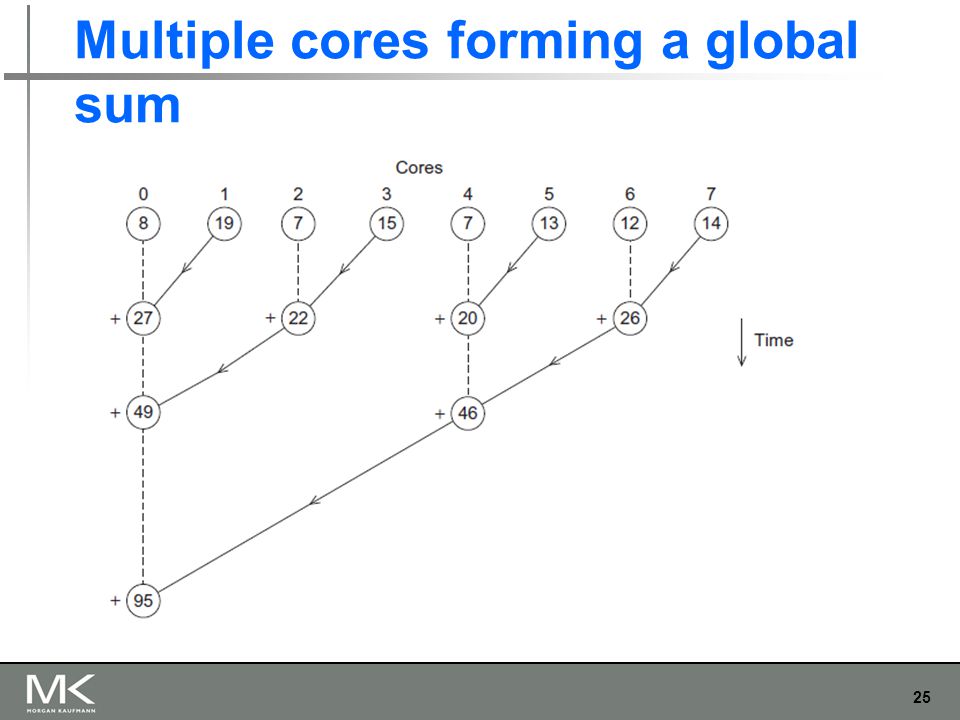 25 Multiple cores forming a global sum