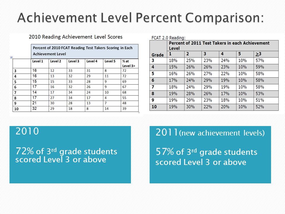 Including Algebra 1 EOC.  On December 19 th 2011, new scales and  achievement level cut scores were adopted by the Florida Board of  Education.  Cut scores. - ppt download