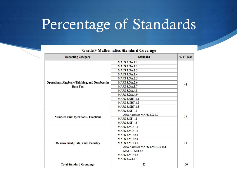 Percentage of Standards