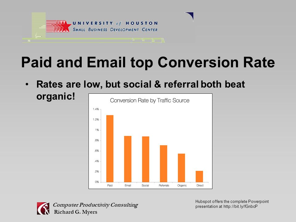 Paid and  top Conversion Rate Rates are low, but social & referral both beat organic.