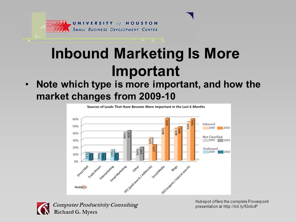 Inbound Marketing Is More Important Note which type is more important, and how the market changes from Computer Productivity Consulting Richard G.