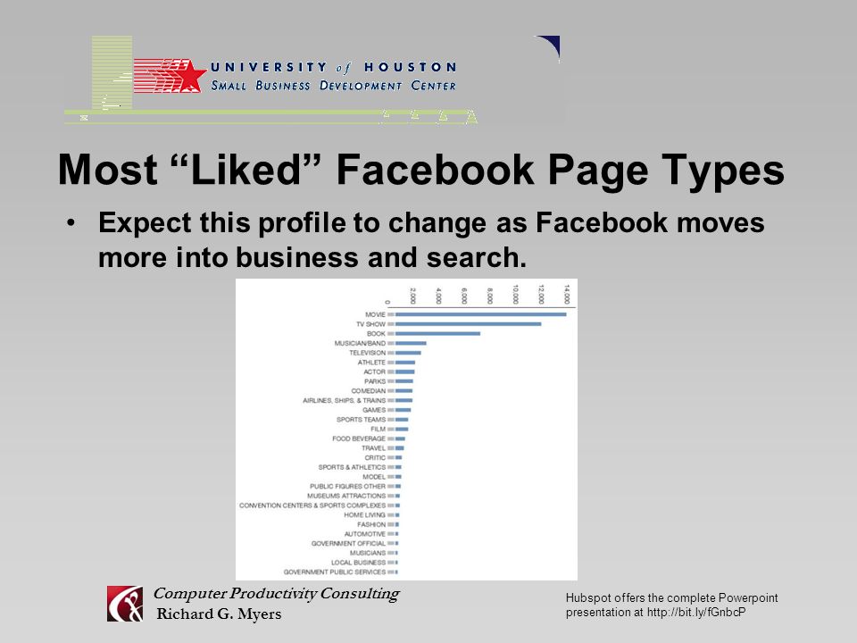 Most Liked Facebook Page Types Expect this profile to change as Facebook moves more into business and search.