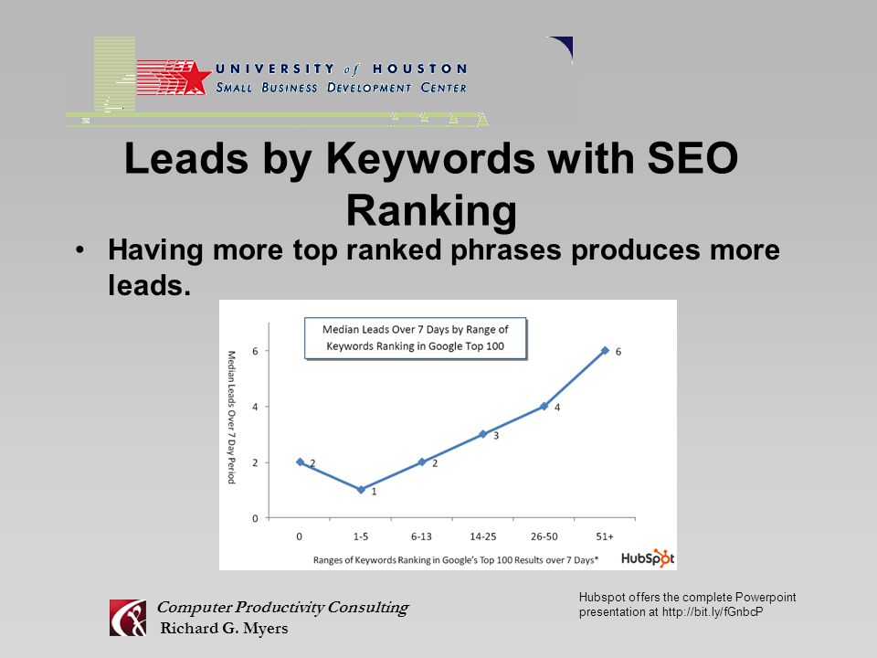Leads by Keywords with SEO Ranking Having more top ranked phrases produces more leads.