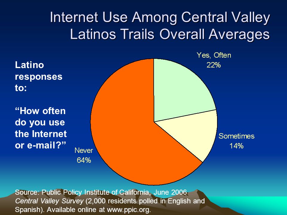Internet Use Among Central Valley Latinos Trails Overall Averages Latino responses to: How often do you use the Internet or  Source: Public Policy Institute of California, June 2006 Central Valley Survey (2,000 residents polled in English and Spanish).
