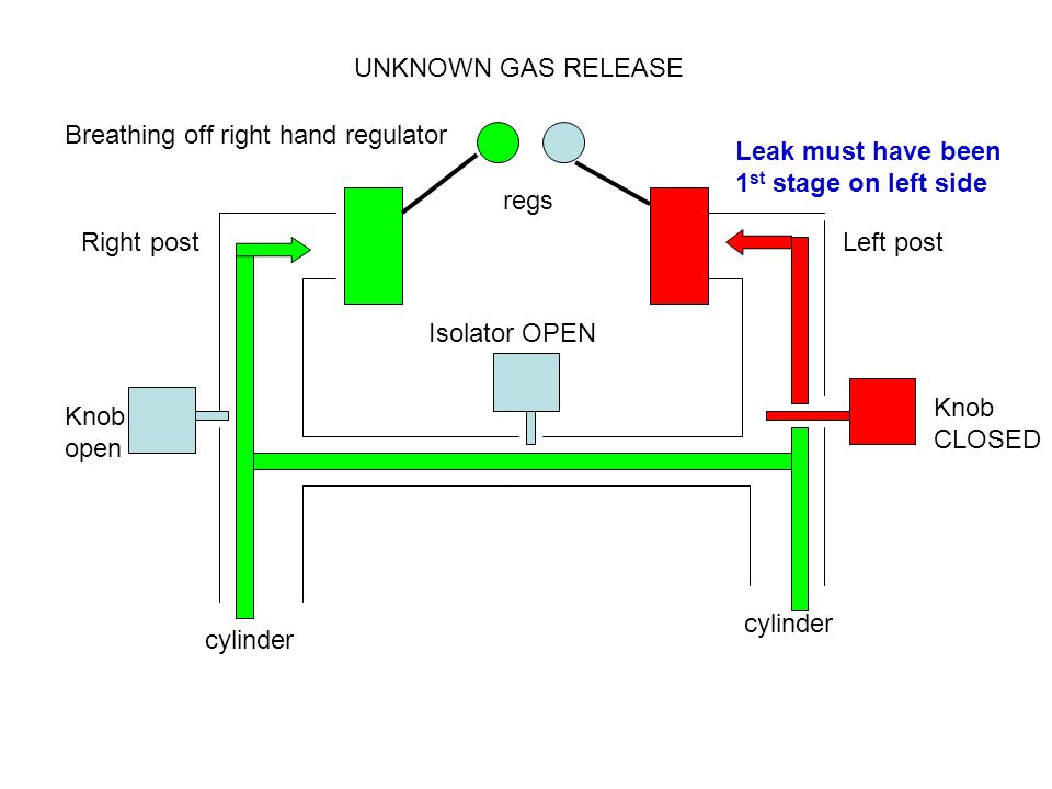 Right postLeft post Knob open Knob CLOSED Isolator OPEN cylinder UNKNOWN GAS RELEASE regs Breathing off right hand regulator Leak must have been 1 st stage on left side