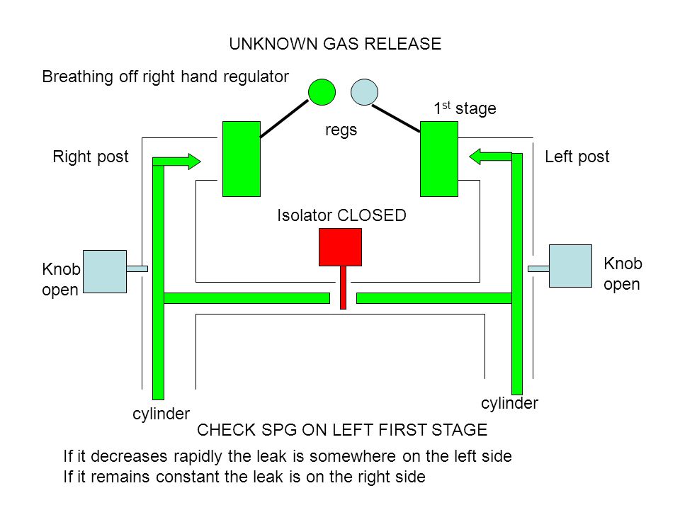 Right postLeft post Knob open Knob open Isolator CLOSED cylinder UNKNOWN GAS RELEASE 1 st stage regs Breathing off right hand regulator CHECK SPG ON LEFT FIRST STAGE If it decreases rapidly the leak is somewhere on the left side If it remains constant the leak is on the right side