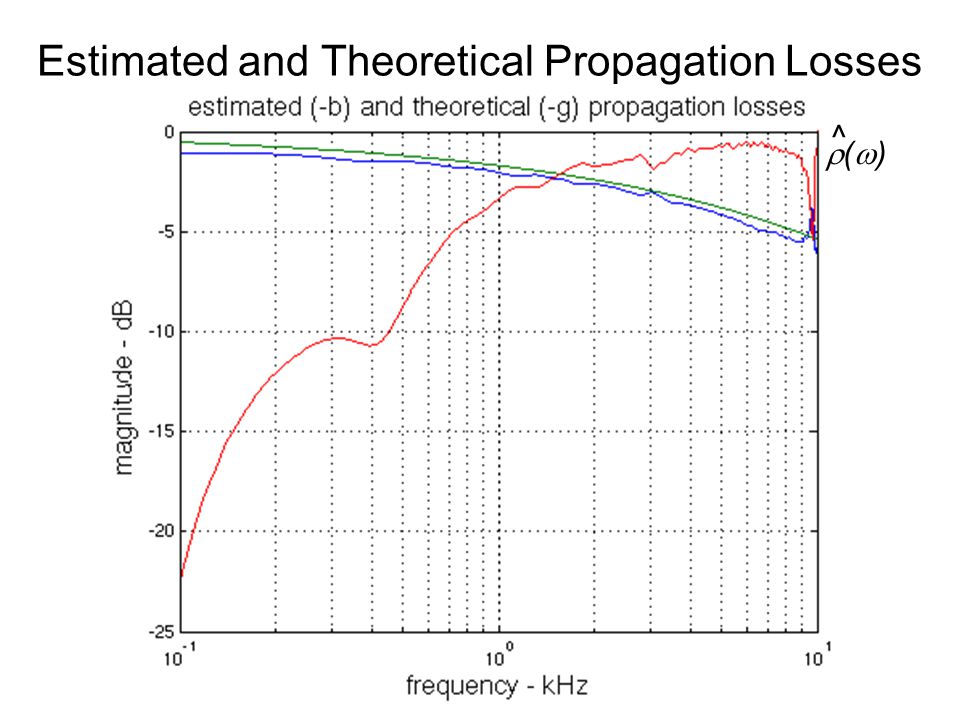 Estimated and Theoretical Propagation Losses ()() ^