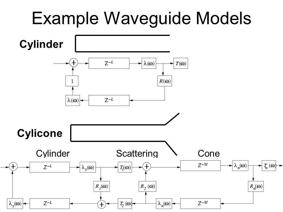Cylinder Cylicone CylinderScatteringCone Example Waveguide Models