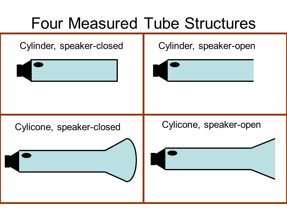 Four Measured Tube Structures Cylinder, speaker-closedCylinder, speaker-open Cylicone, speaker-closed Cylicone, speaker-open