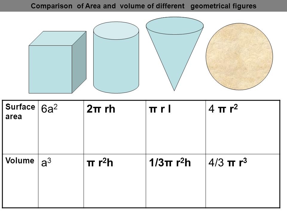 Surface area 6a 2 2π rhπ r l4 π r 2 Volume a3a3 π r 2 h1/3π r 2 h4/3 π r 3 Comparison of Area and volume of different geometrical figures