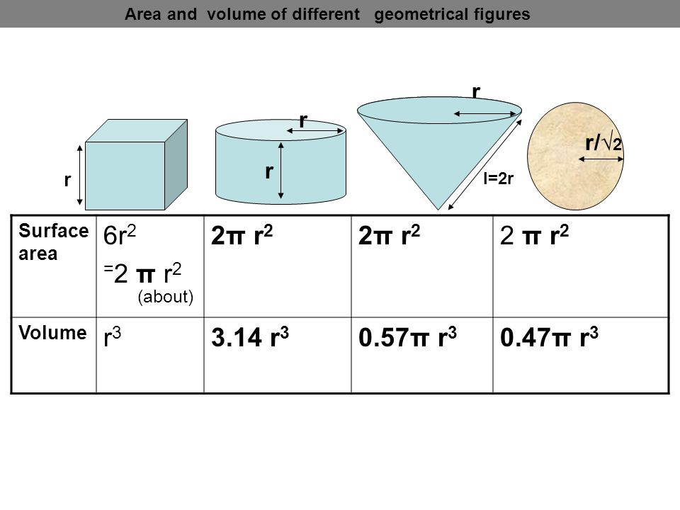 Surface area 6r 2 = 2 π r 2 (about) 2π r 2 Volume r3r r π r π r 3 Area and volume of different geometrical figures r/√ 2 r l=2r r r r