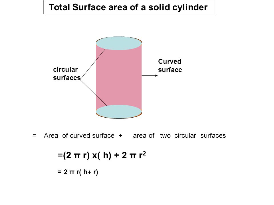 Total Surface area of a solid cylinder =(2 π r) x( h) + 2 π r 2 Curved surface Area of curved surface +area of two circular surfaces= circular surfaces = 2 π r( h+ r)