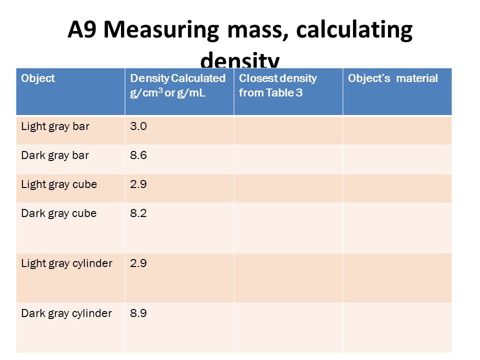 A9 Measuring mass, calculating density ObjectDensity Calculated g/cm 3 or g/mL Closest density from Table 3 Object’s material Light gray bar3.0 Dark gray bar8.6 Light gray cube2.9 Dark gray cube8.2 Light gray cylinder2.9 Dark gray cylinder8.9