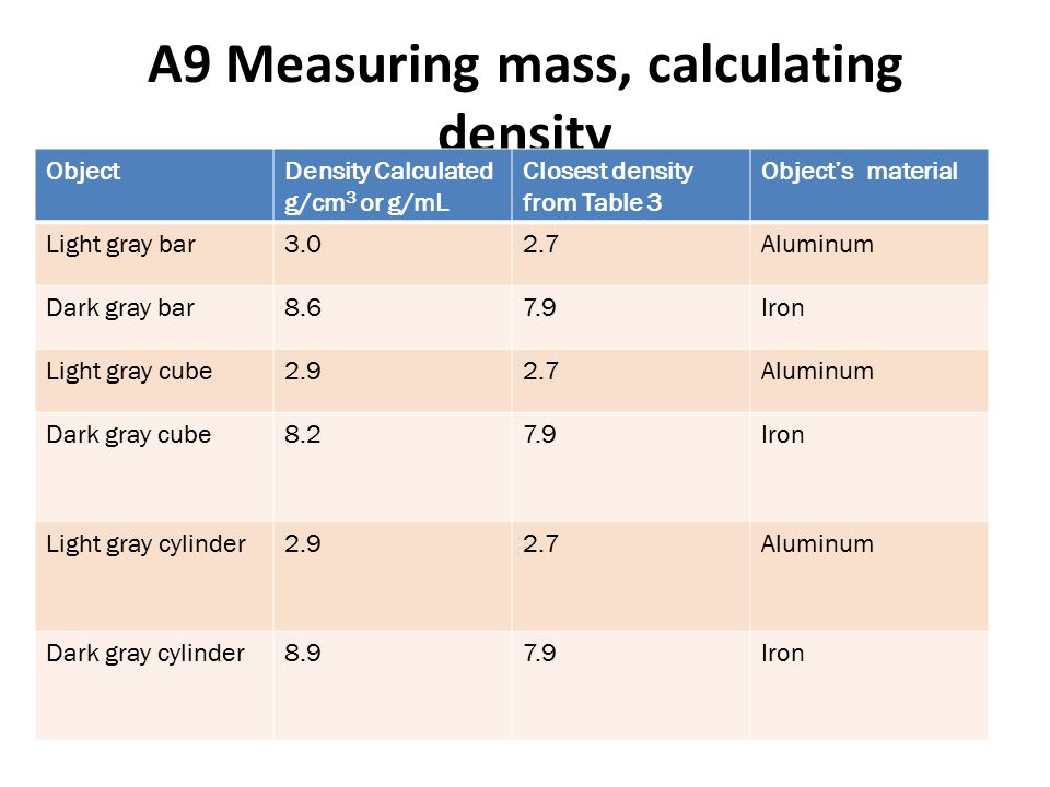 A9 Measuring mass, calculating density ObjectDensity Calculated g/cm 3 or g/mL Closest density from Table 3 Object’s material Light gray bar3.02.7Aluminum Dark gray bar8.67.9Iron Light gray cube2.92.7Aluminum Dark gray cube8.27.9Iron Light gray cylinder2.92.7Aluminum Dark gray cylinder8.97.9Iron