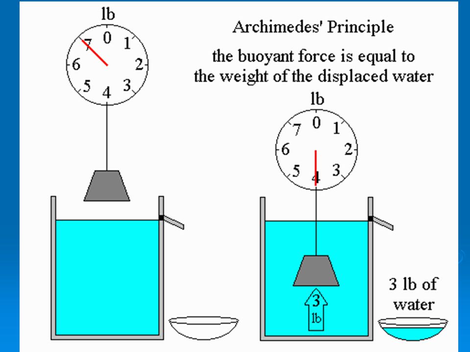 Archimedes Principle  The buoyant force on an object is equal to the weight of the fluid displaced.