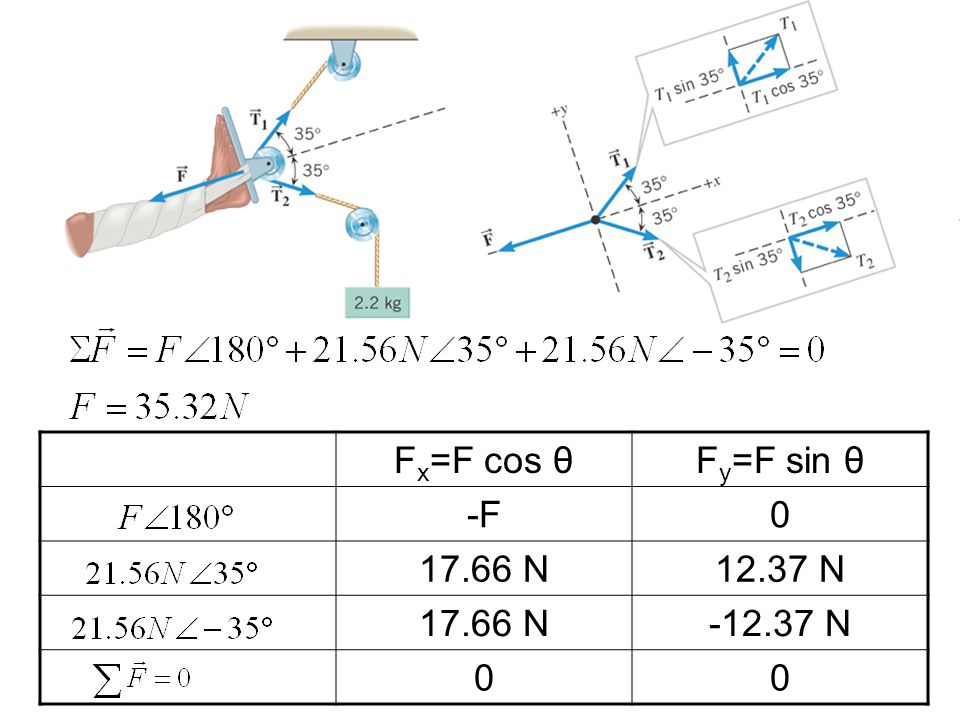 F x =F cos θF y =F sin θ -F N12.37 N N N 00