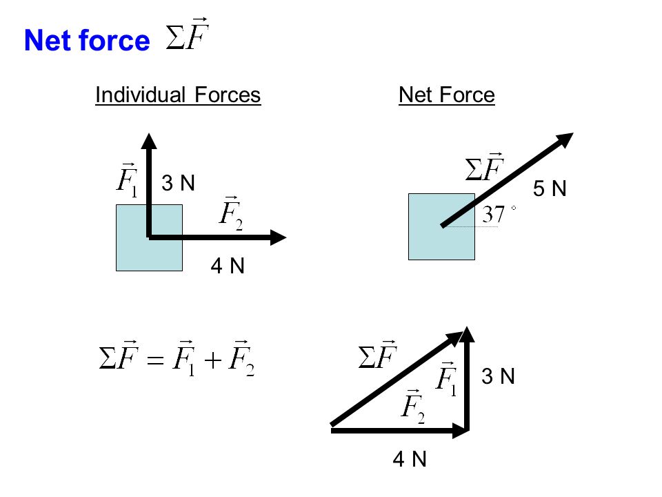 Individual ForcesNet Force Net force 3 N 4 N 3 N 4 N 5 N