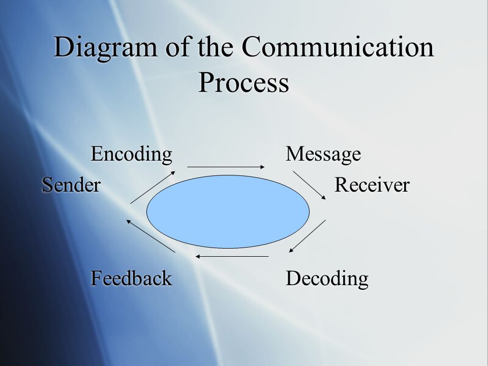 Diagram of the Communication Process EncodingMessage SenderReceiver FeedbackDecoding EncodingMessage SenderReceiver FeedbackDecoding