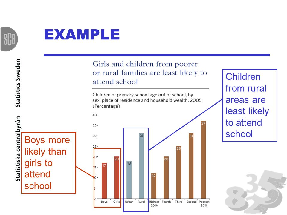 EXAMPLE Boys more likely than girls to attend school Children from rural areas are least likely to attend school