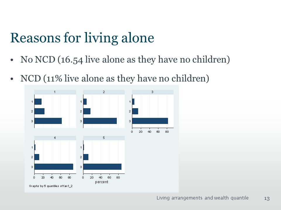 Reasons for living alone No NCD (16.54 live alone as they have no children) NCD (11% live alone as they have no children) 13 Living arrangements and wealth quantile