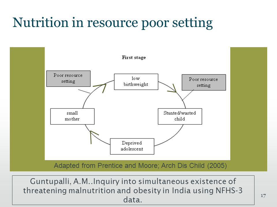 17 Nutrition in resource poor setting Adapted from Prentice and Moore; Arch Dis Child (2005) Guntupalli, A.M..Inquiry into simultaneous existence of threatening malnutrition and obesity in India using NFHS-3 data.