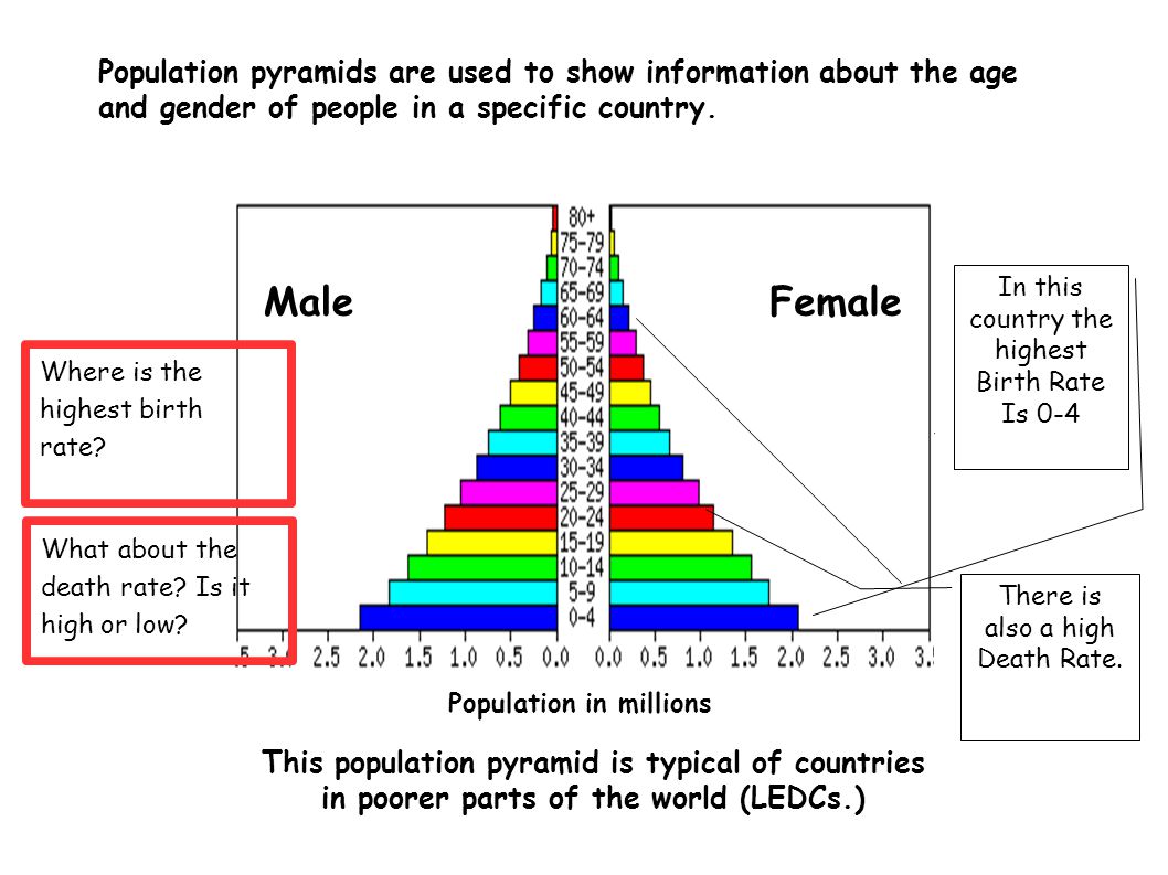 Population Pyramids There Are Generally Three Types Of Population Pyramids Created From Age Sex Distributions Expansive Stationary And Constrictive Ppt Download Population Pyramids There Are Generally Three Types Of Population Pyramids Created From Age Sex Distributions Expansive Stationary And Constrictive Ppt Download