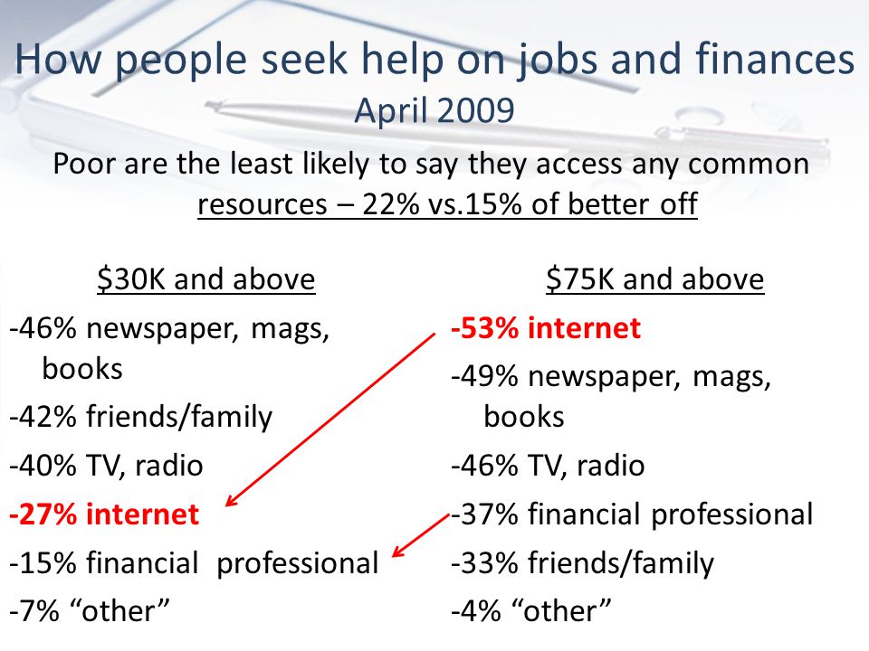 How people seek help on jobs and finances April 2009 Poor are the least likely to say they access any common resources – 22% vs.15% of better off $75K and above -53% internet -49% newspaper, mags, books -46% TV, radio -37% financial professional -33% friends/family -4% other $30K and above -46% newspaper, mags, books -42% friends/family -40% TV, radio -27% internet -15% financial professional -7% other