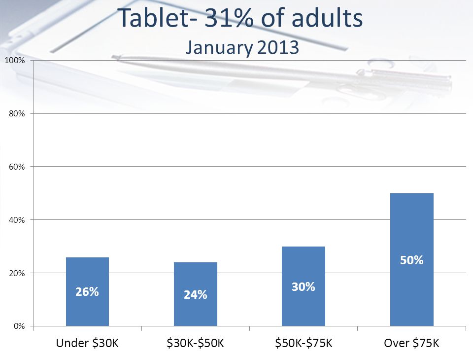 Tablet- 31% of adults January 2013