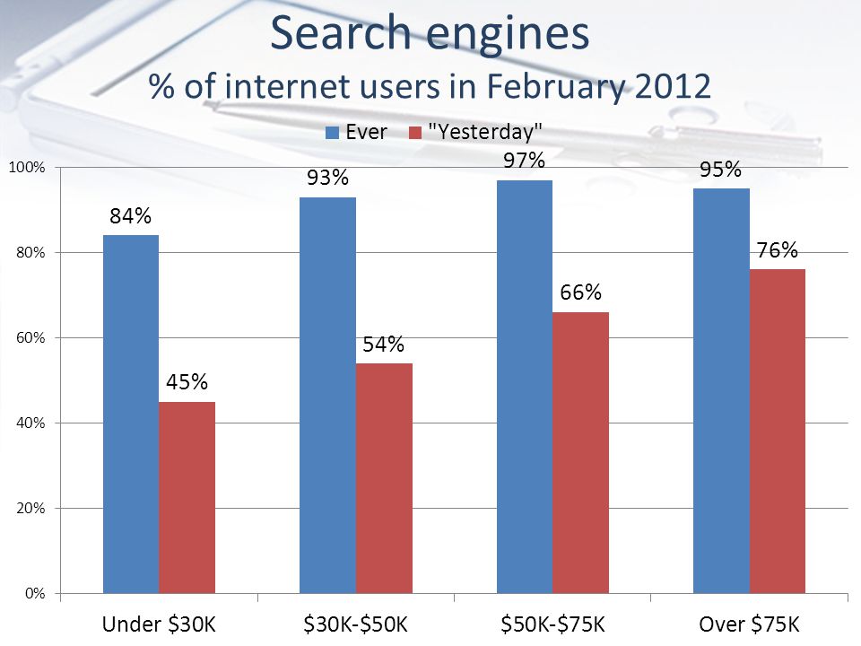 Search engines % of internet users in February 2012