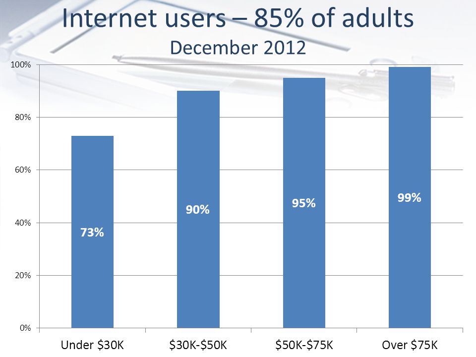 Internet users – 85% of adults December 2012