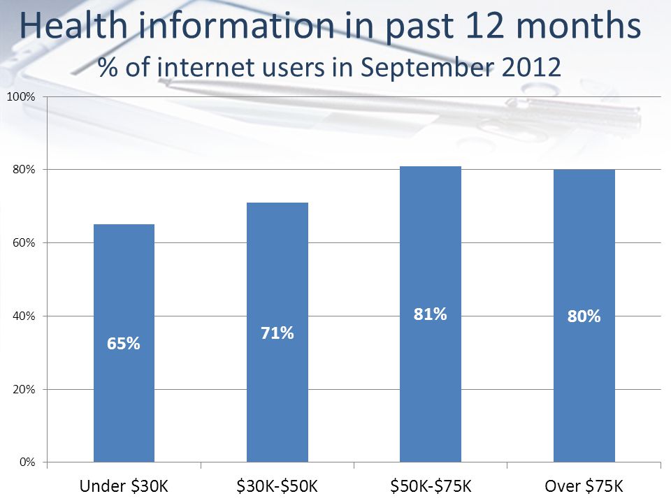 Health information in past 12 months % of internet users in September 2012
