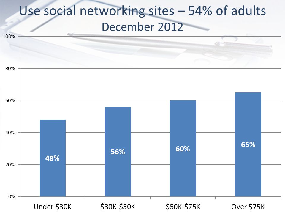 Use social networking sites – 54% of adults December 2012