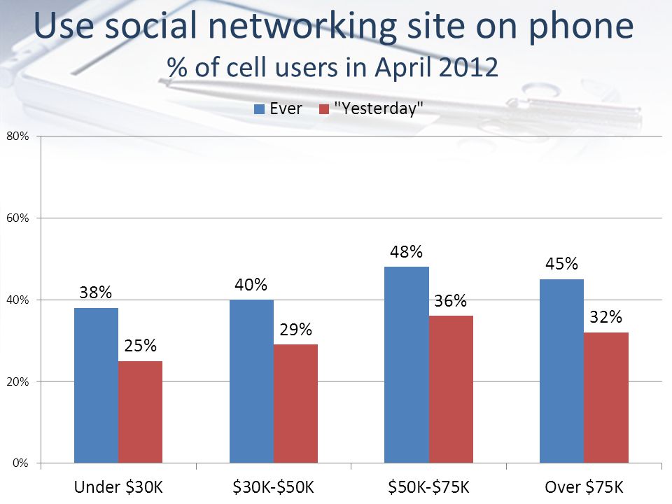 Use social networking site on phone % of cell users in April 2012