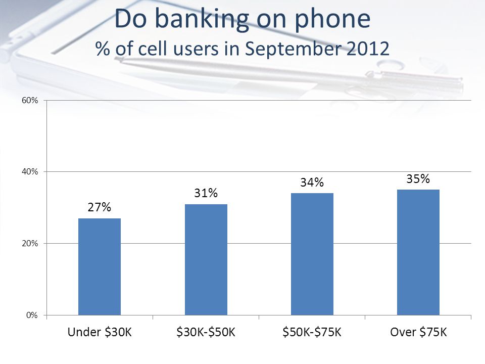 Do banking on phone % of cell users in September 2012