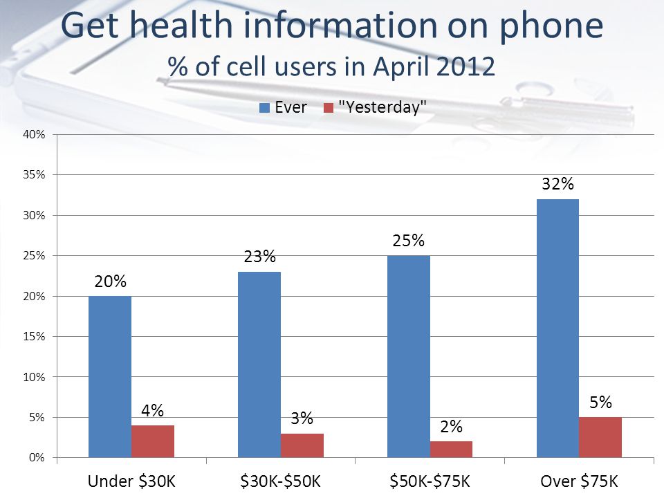 Get health information on phone % of cell users in April 2012