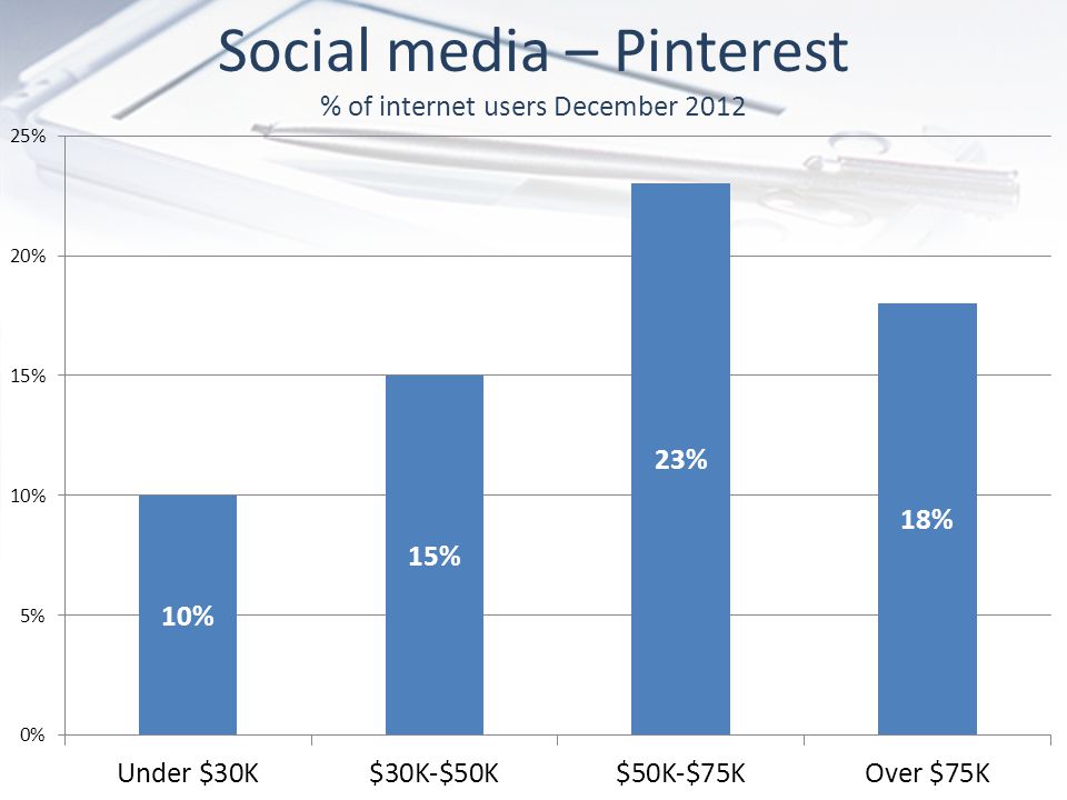 Social media – Pinterest % of internet users December 2012