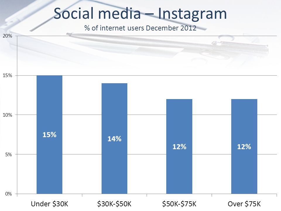 Social media – Instagram % of internet users December 2012