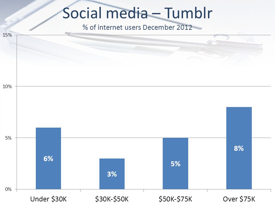 Social media – Tumblr % of internet users December 2012