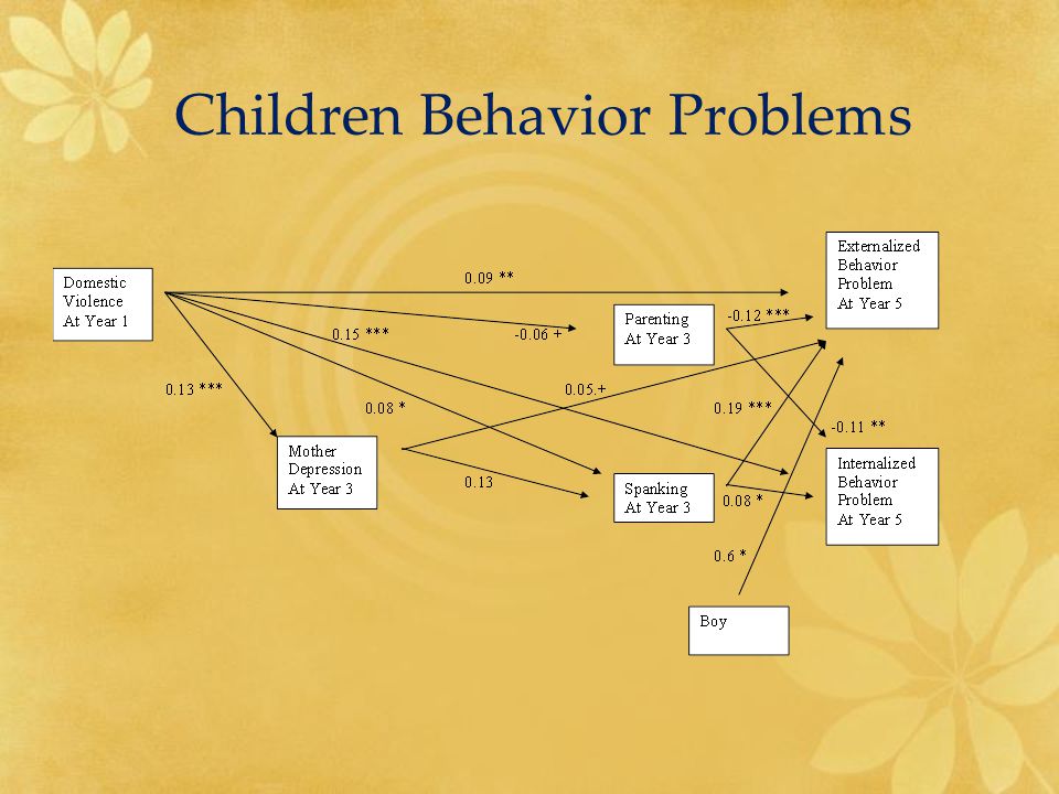 Children Behavior Problems