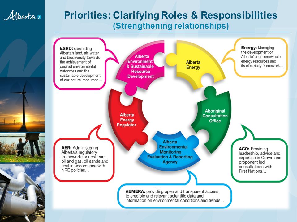 Priorities: Clarifying Roles & Responsibilities (Strengthening relationships)