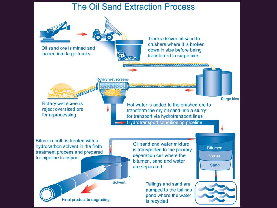 Treatment method. Extraction процесс. Water treatment process. Oil Extraction process. Methods of Oil Extraction.