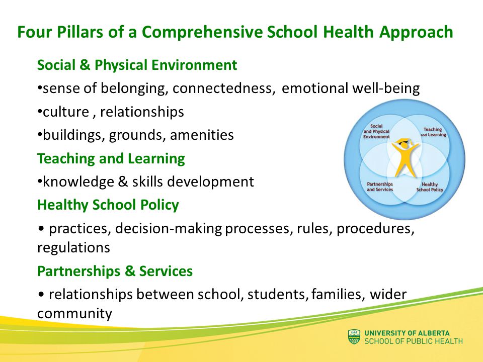 Social & Physical Environment sense of belonging, connectedness, emotional well-being culture, relationships buildings, grounds, amenities Teaching and Learning knowledge & skills development Healthy School Policy practices, decision-making processes, rules, procedures, regulations Partnerships & Services relationships between school, students, families, wider community Four Pillars of a Comprehensive School Health Approach