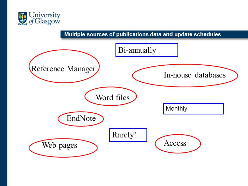 Multiple sources of publications data and update schedules Reference Manager EndNote Word files Access In-house databases Web pages Monthly Bi-annually Rarely!
