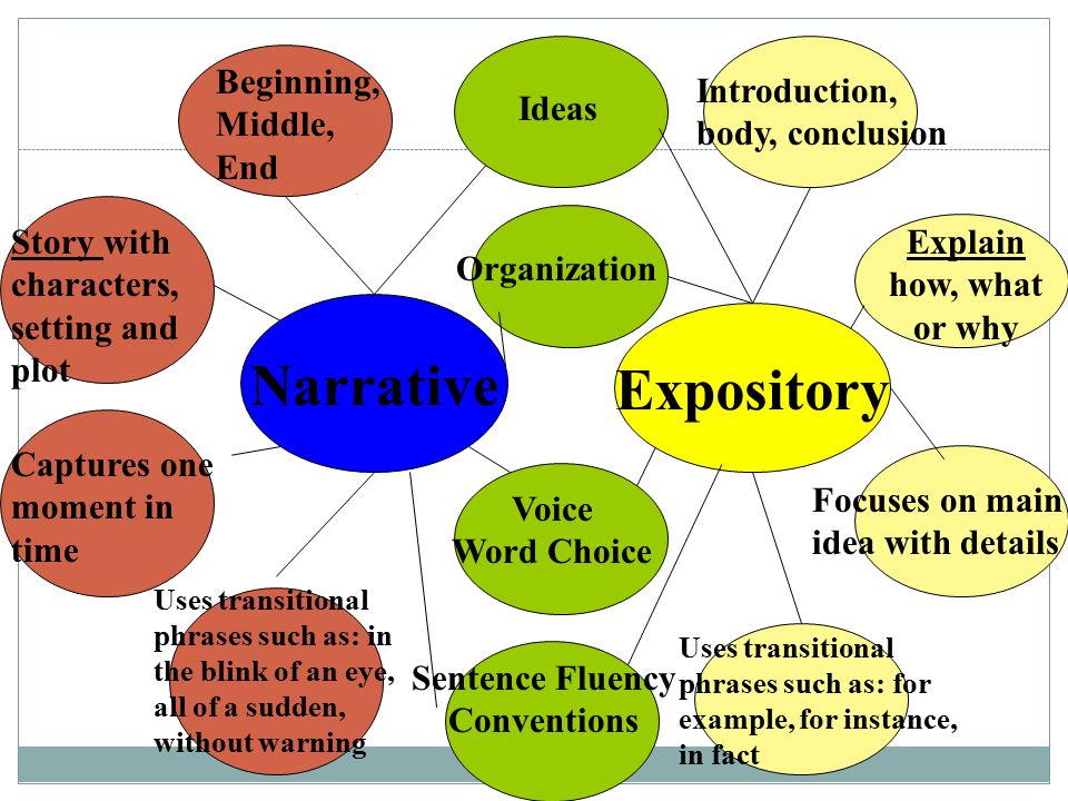 Narrative Expository Beginning, Middle, End Story with characters, setting and plot Captures one moment in time Uses transitional phrases such as: in the blink of an eye, all of a sudden, without warning Introduction, body, conclusion Explain how, what or why Focuses on main idea with details Uses transitional phrases such as: for example, for instance, in fact Ideas Organization Voice Word Choice Sentence Fluency Conventions