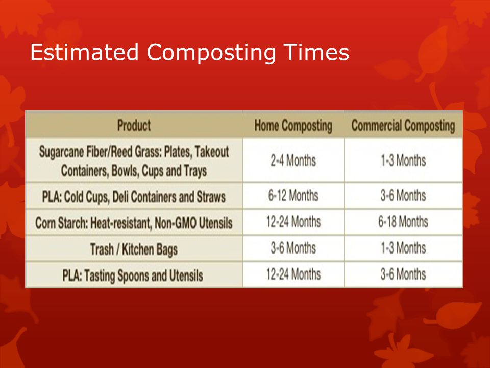 Estimated Composting Times