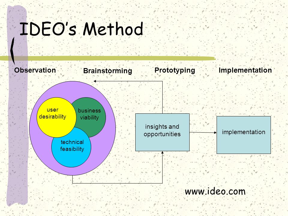IDEO’s Method user desirability technical feasibility business viability insights and opportunities implementation ObservationImplementationPrototyping Brainstorming